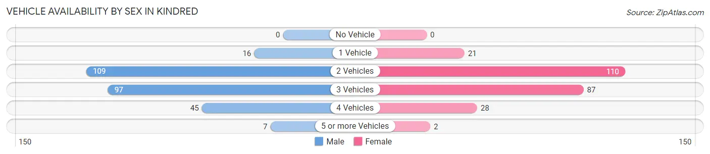 Vehicle Availability by Sex in Kindred