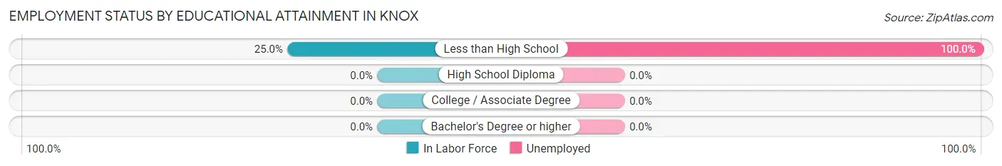 Employment Status by Educational Attainment in Knox