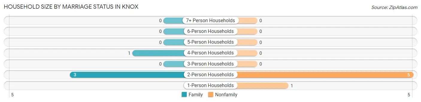 Household Size by Marriage Status in Knox
