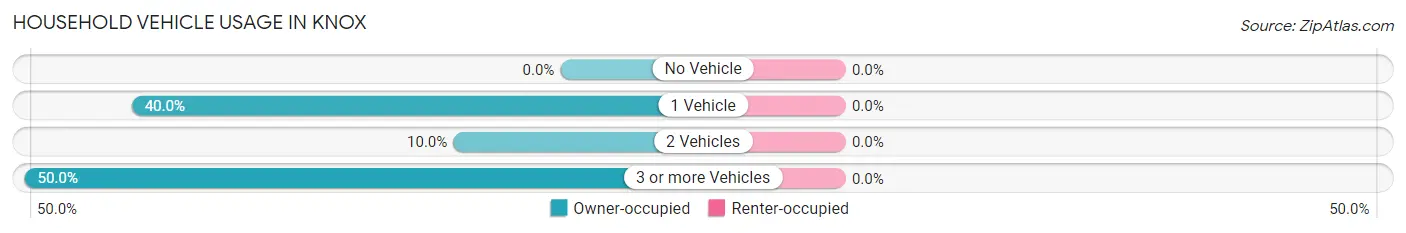 Household Vehicle Usage in Knox