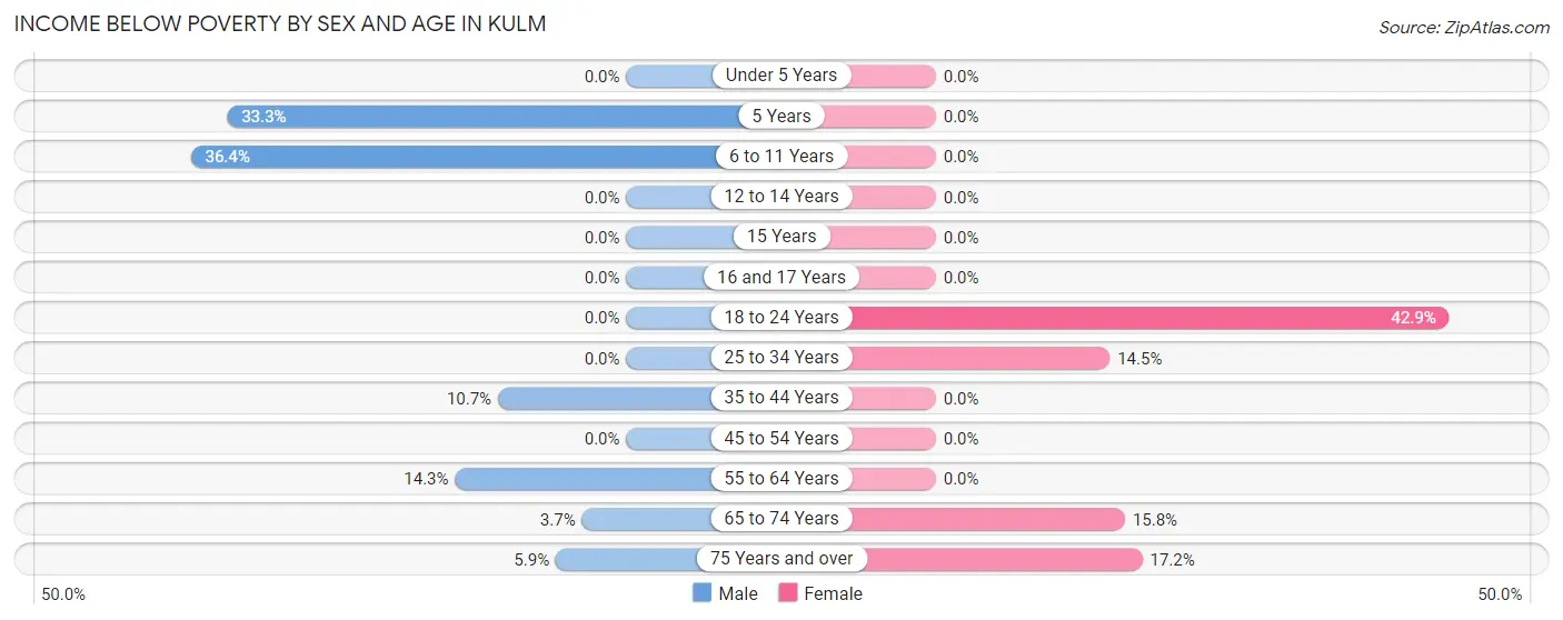 Income Below Poverty by Sex and Age in Kulm