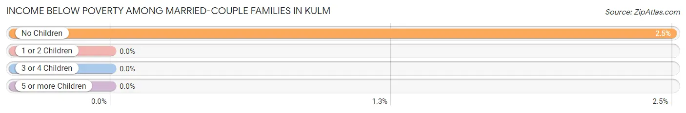 Income Below Poverty Among Married-Couple Families in Kulm