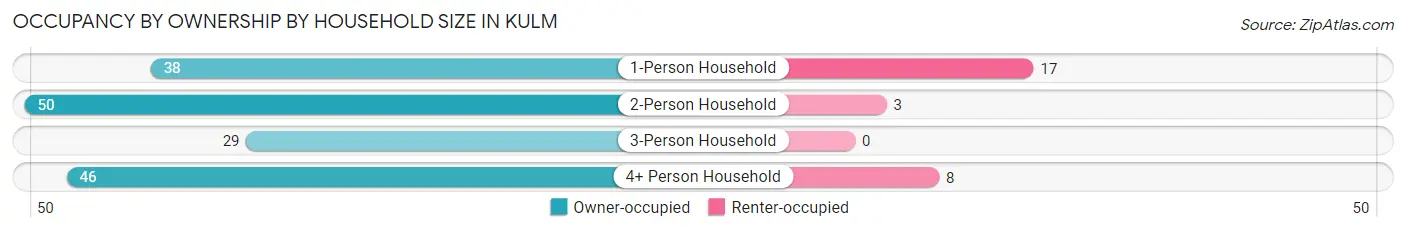 Occupancy by Ownership by Household Size in Kulm