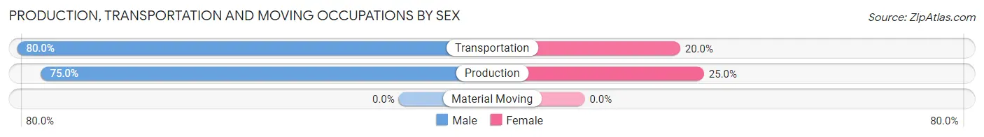 Production, Transportation and Moving Occupations by Sex in Kulm