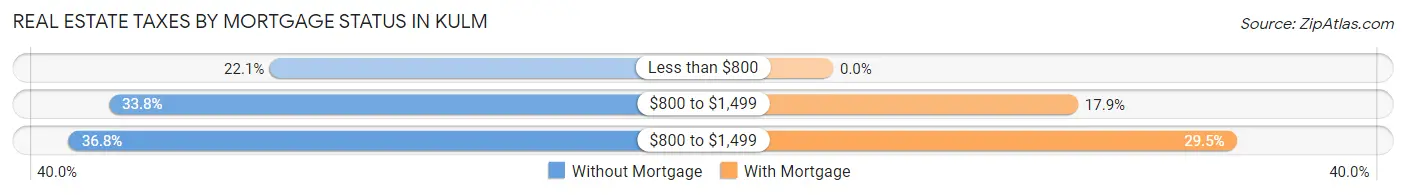 Real Estate Taxes by Mortgage Status in Kulm