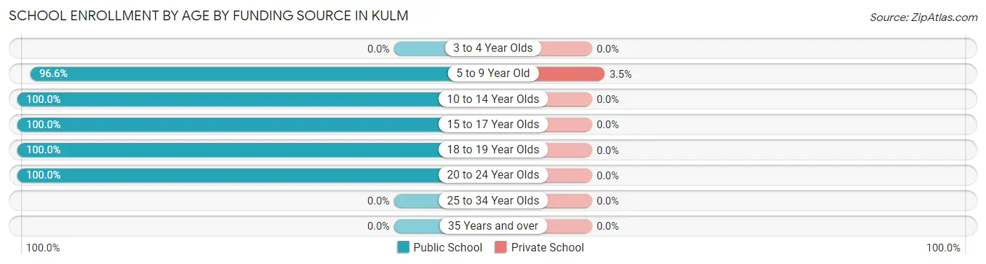 School Enrollment by Age by Funding Source in Kulm