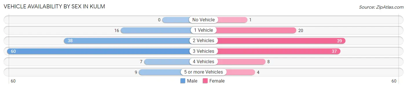 Vehicle Availability by Sex in Kulm