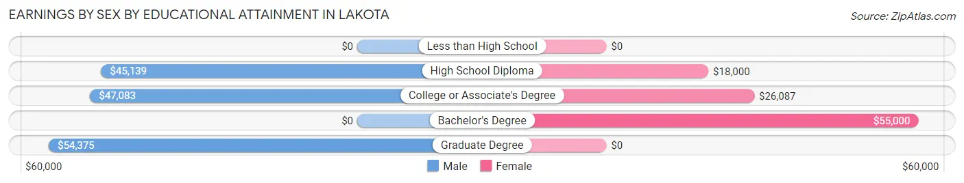Earnings by Sex by Educational Attainment in Lakota