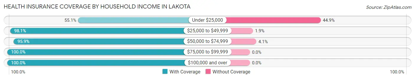 Health Insurance Coverage by Household Income in Lakota