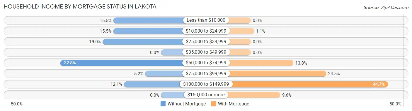 Household Income by Mortgage Status in Lakota