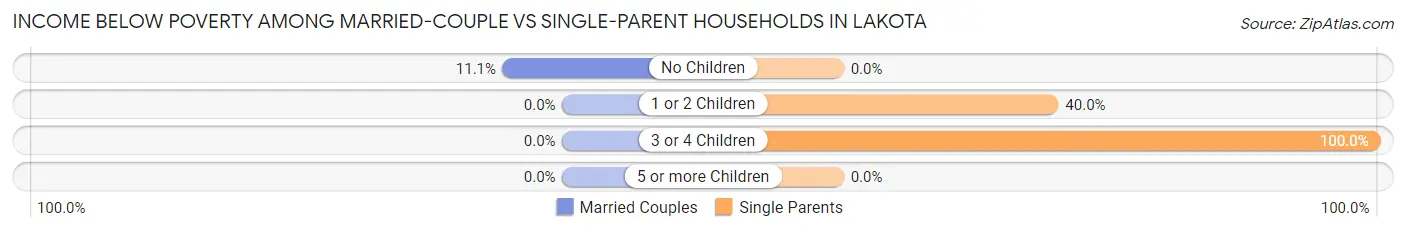 Income Below Poverty Among Married-Couple vs Single-Parent Households in Lakota