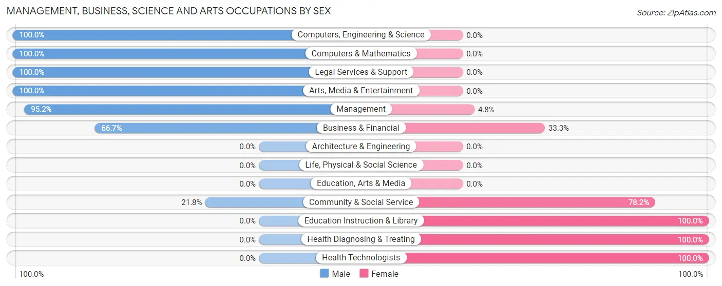 Management, Business, Science and Arts Occupations by Sex in Lakota