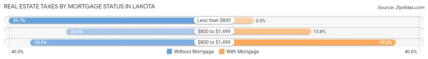 Real Estate Taxes by Mortgage Status in Lakota