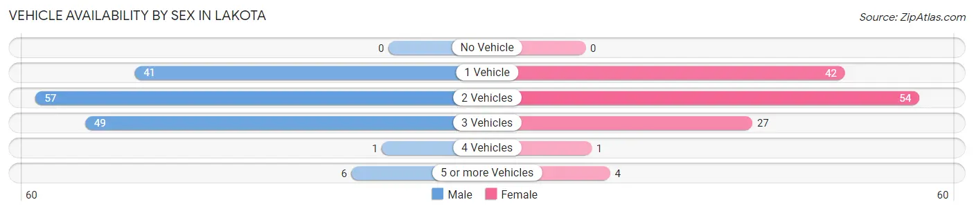 Vehicle Availability by Sex in Lakota