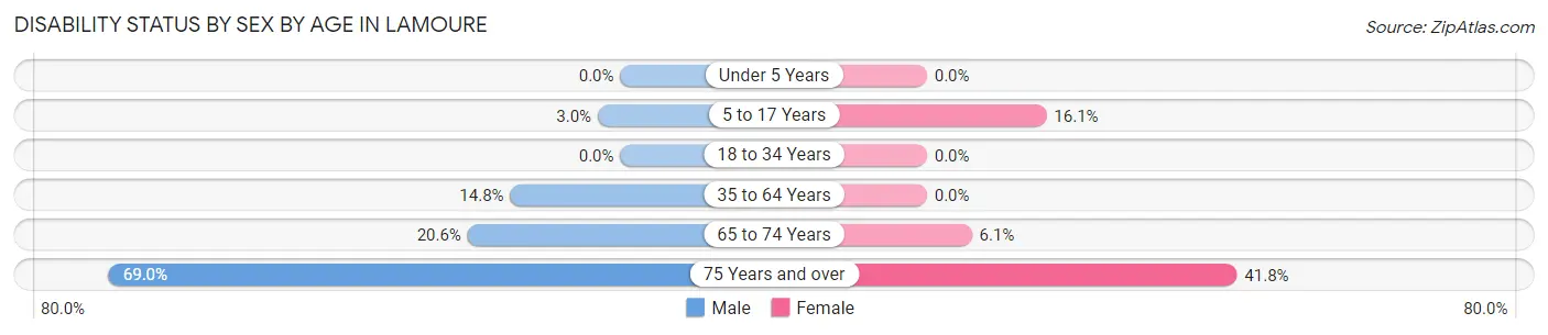 Disability Status by Sex by Age in Lamoure