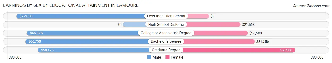 Earnings by Sex by Educational Attainment in Lamoure