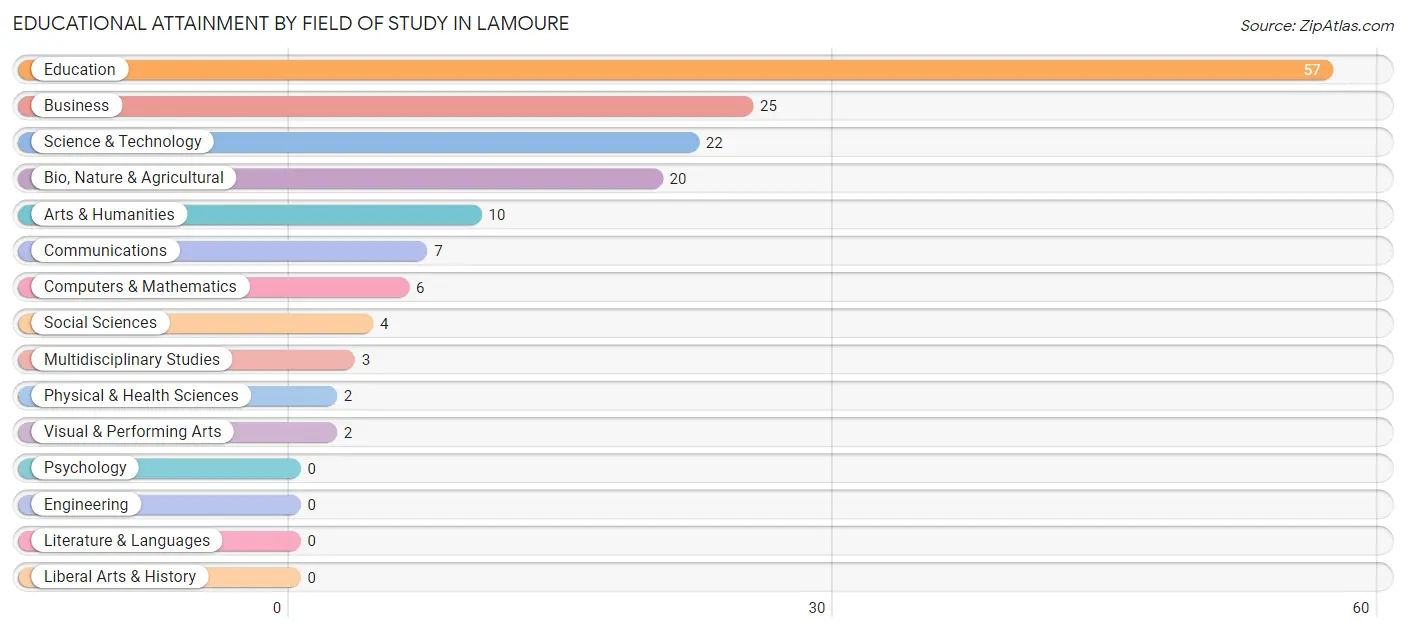 Educational Attainment by Field of Study in Lamoure