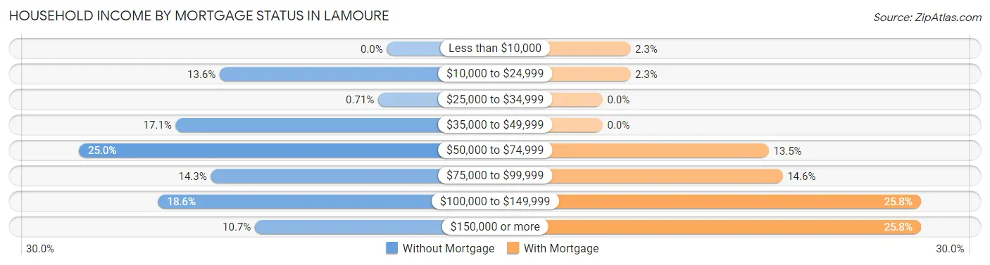 Household Income by Mortgage Status in Lamoure