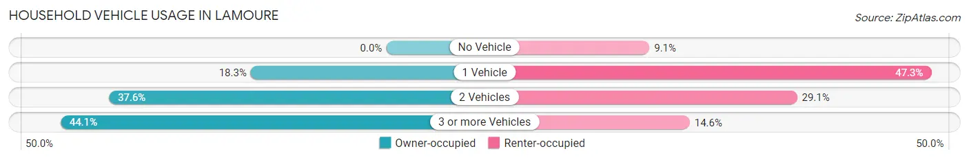 Household Vehicle Usage in Lamoure