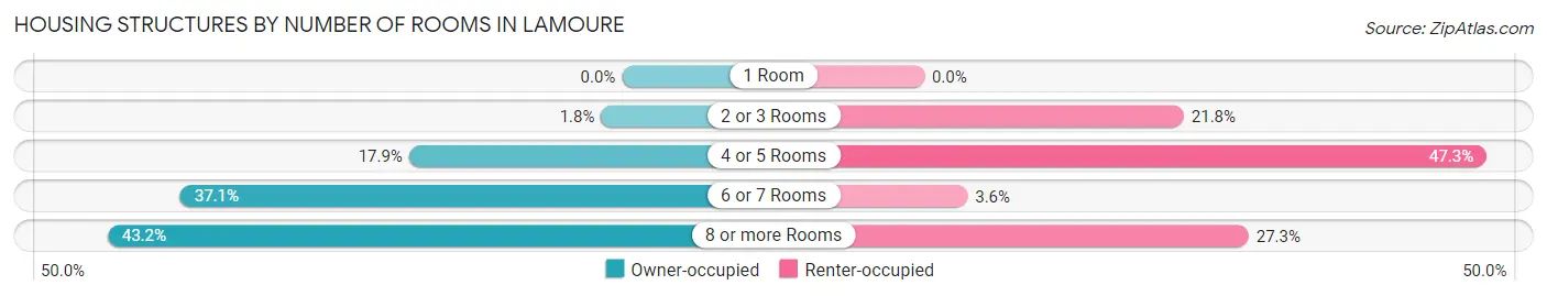 Housing Structures by Number of Rooms in Lamoure