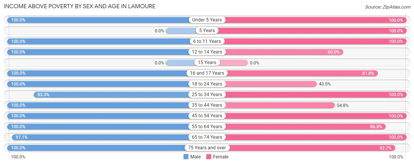 Income Above Poverty by Sex and Age in Lamoure