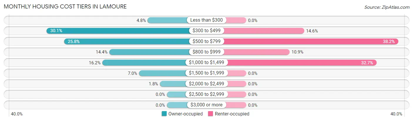 Monthly Housing Cost Tiers in Lamoure