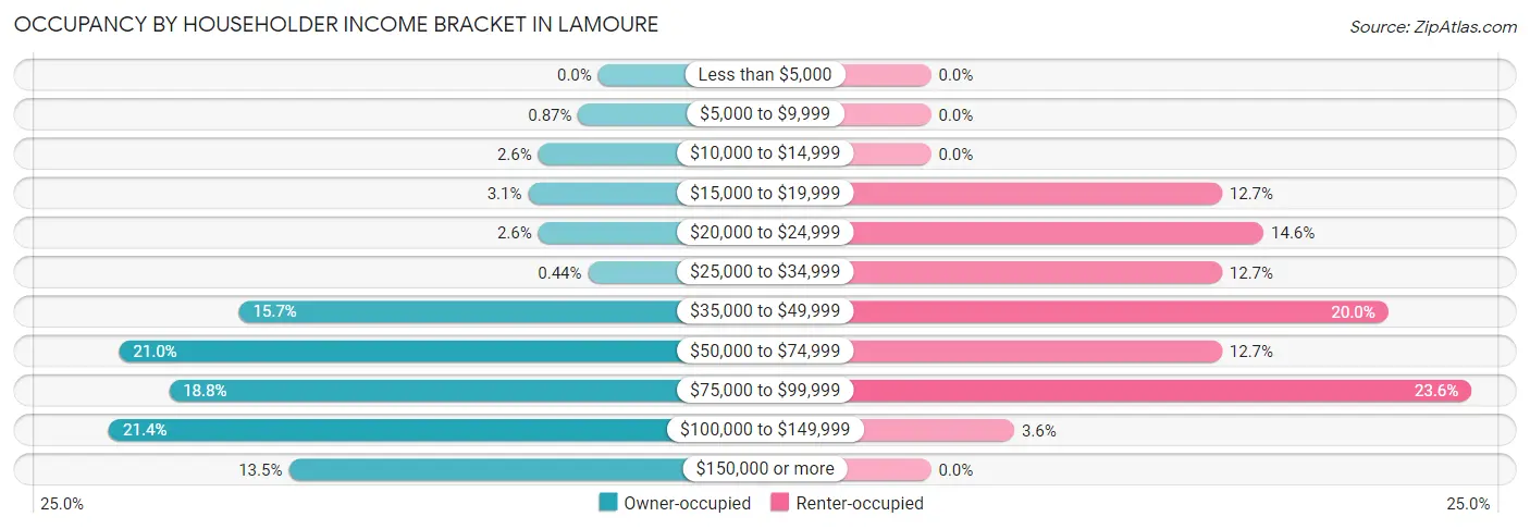 Occupancy by Householder Income Bracket in Lamoure