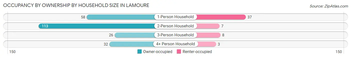 Occupancy by Ownership by Household Size in Lamoure