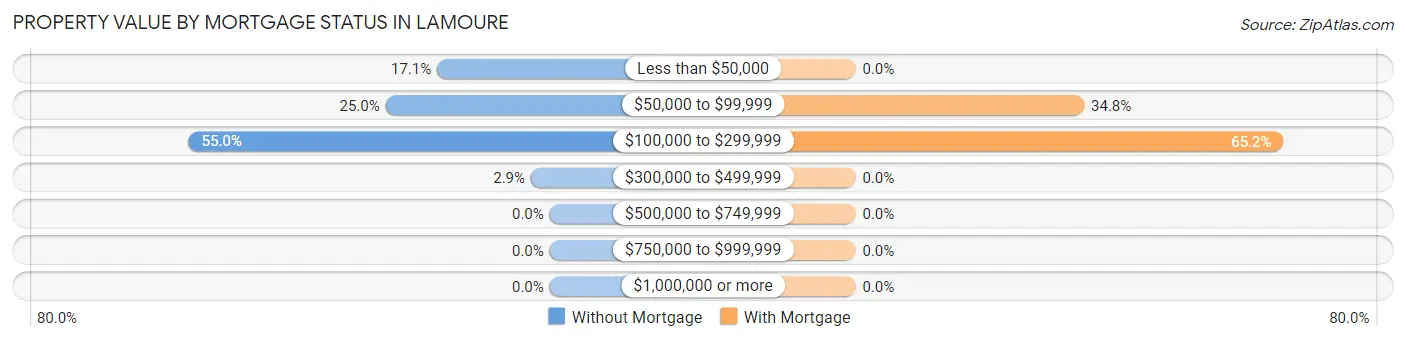 Property Value by Mortgage Status in Lamoure