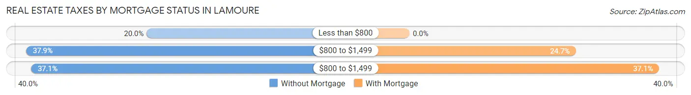 Real Estate Taxes by Mortgage Status in Lamoure