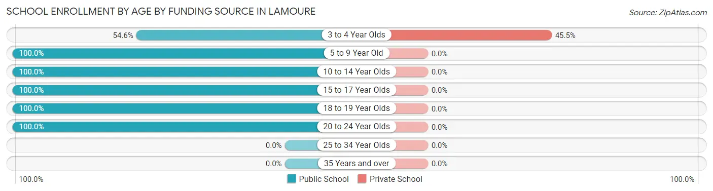 School Enrollment by Age by Funding Source in Lamoure