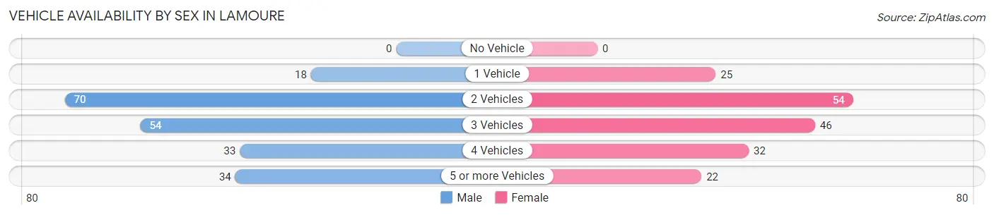 Vehicle Availability by Sex in Lamoure