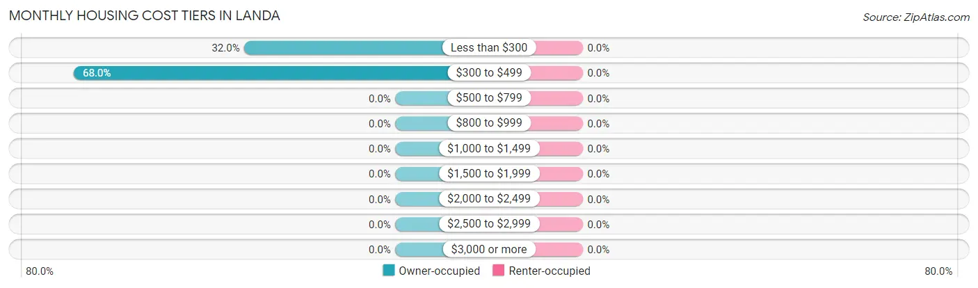 Monthly Housing Cost Tiers in Landa