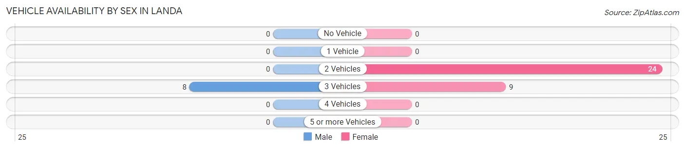 Vehicle Availability by Sex in Landa