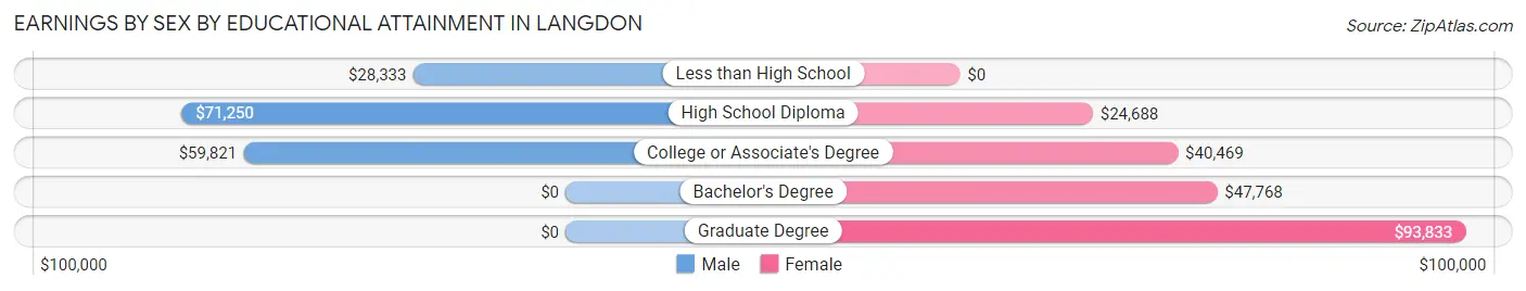 Earnings by Sex by Educational Attainment in Langdon
