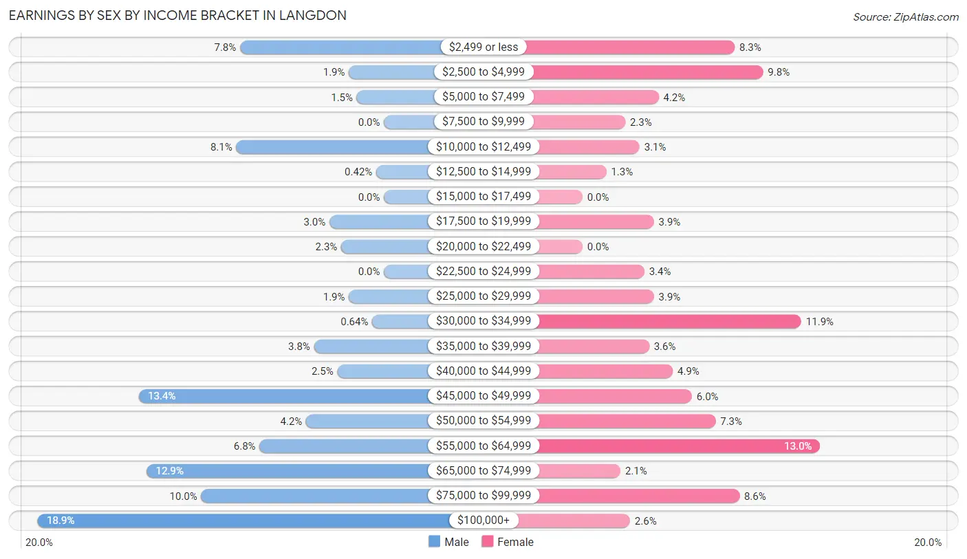 Earnings by Sex by Income Bracket in Langdon