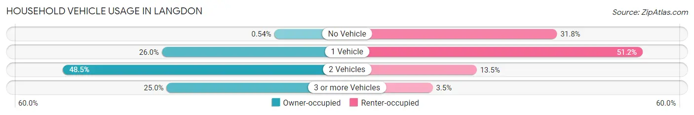 Household Vehicle Usage in Langdon