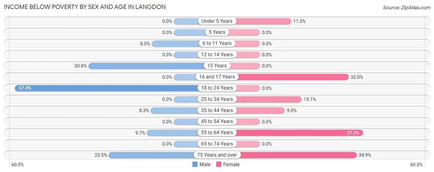 Income Below Poverty by Sex and Age in Langdon