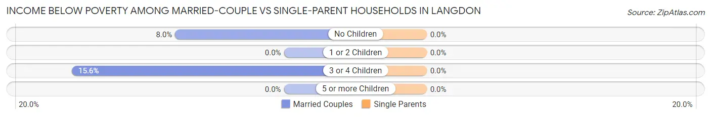 Income Below Poverty Among Married-Couple vs Single-Parent Households in Langdon