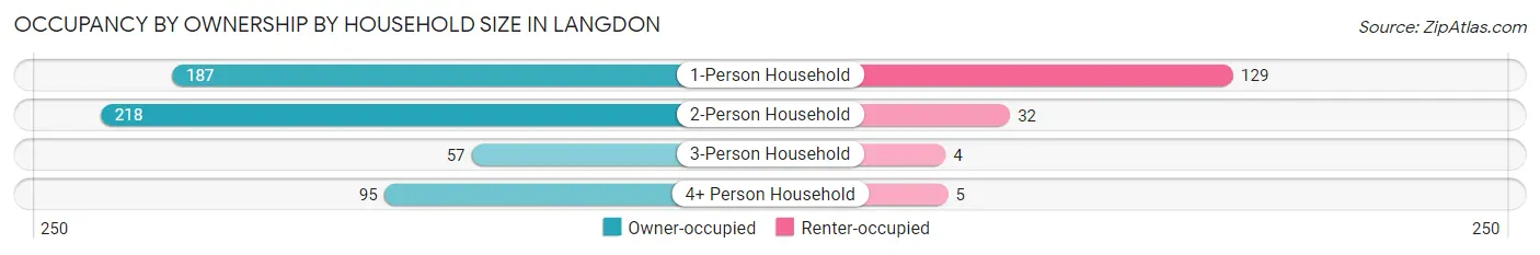 Occupancy by Ownership by Household Size in Langdon