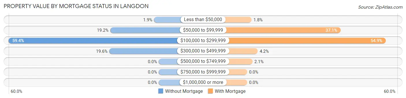 Property Value by Mortgage Status in Langdon