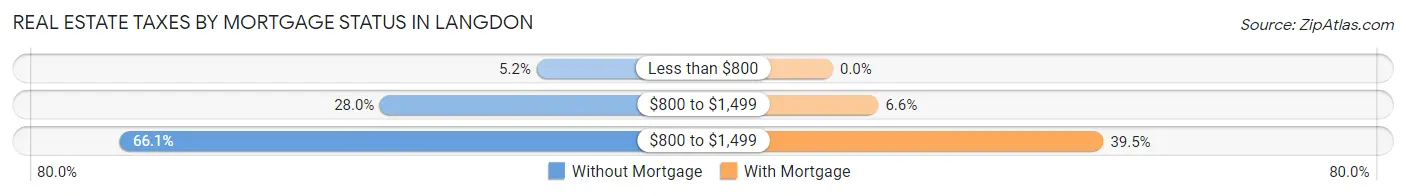 Real Estate Taxes by Mortgage Status in Langdon