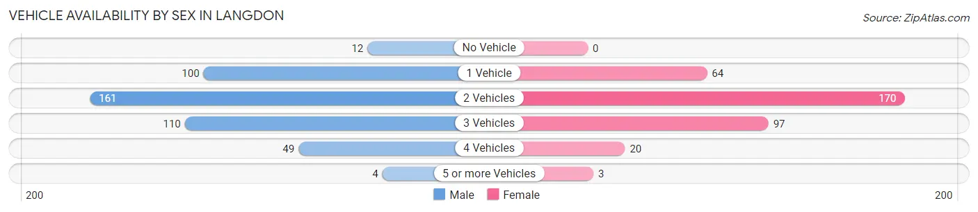 Vehicle Availability by Sex in Langdon
