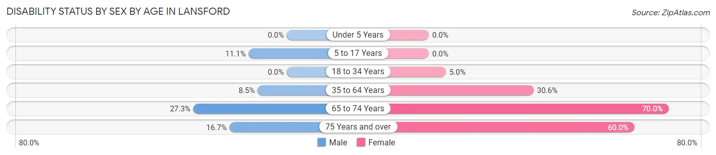 Disability Status by Sex by Age in Lansford