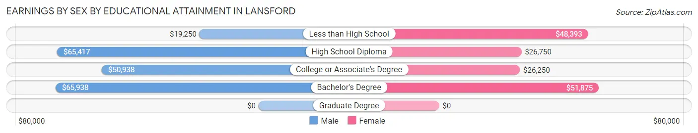 Earnings by Sex by Educational Attainment in Lansford
