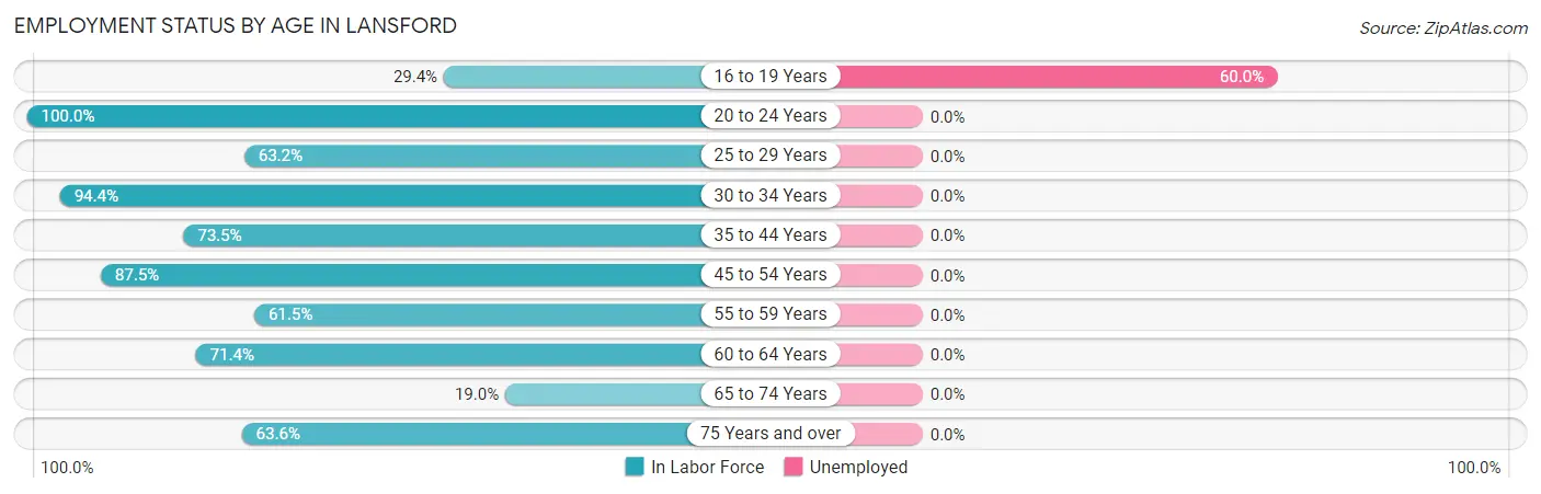 Employment Status by Age in Lansford