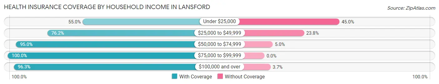 Health Insurance Coverage by Household Income in Lansford