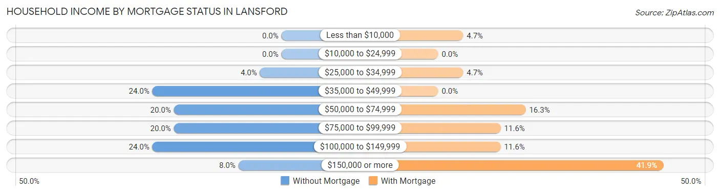 Household Income by Mortgage Status in Lansford