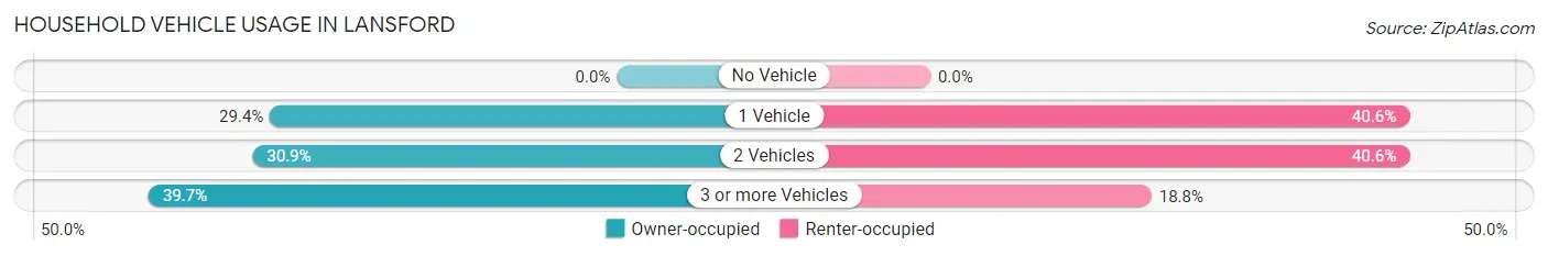 Household Vehicle Usage in Lansford