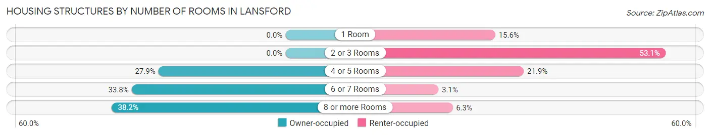 Housing Structures by Number of Rooms in Lansford